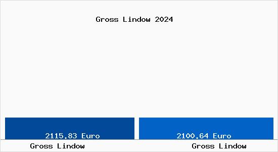 Vergleich Immobilienpreise Groß Lindow mit Groß Lindow Gross Lindow