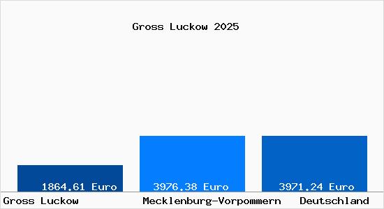 Aktuelle Immobilienpreise in Gross Luckow