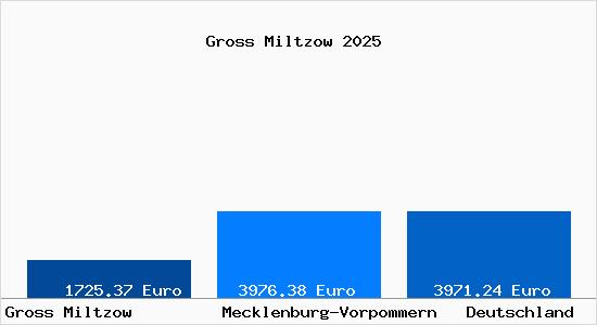 Aktuelle Immobilienpreise in Gross Miltzow b. Oertzenhof, Mecklenburg