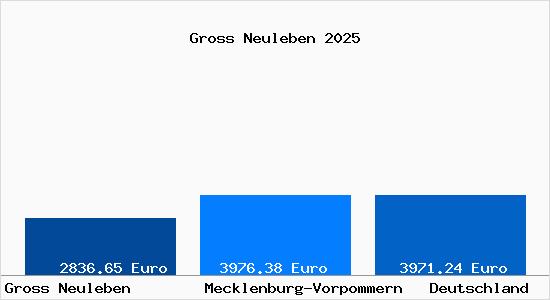 Aktuelle Immobilienpreise in Gross Neuleben