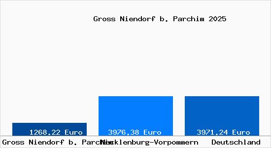 Aktuelle Immobilienpreise in Gross Niendorf b. Parchim