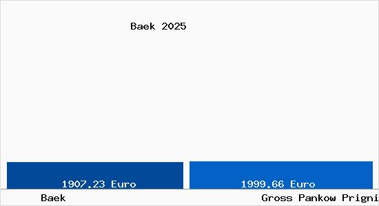 Vergleich Immobilienpreise Gro&szlig; Pankow (Prignitz) mit Gro&szlig; Pankow (Prignitz) Baek