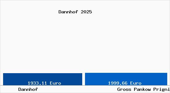 Vergleich Immobilienpreise Gro&szlig; Pankow (Prignitz) mit Gro&szlig; Pankow (Prignitz) Dannhof