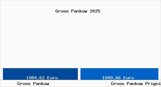 Vergleich Immobilienpreise Gro&szlig; Pankow (Prignitz) mit Gro&szlig; Pankow (Prignitz) Gross Pankow
