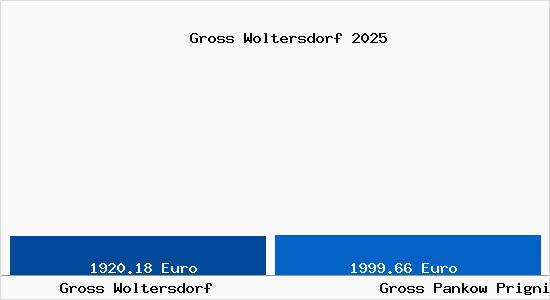 Vergleich Immobilienpreise Gro&szlig; Pankow (Prignitz) mit Gro&szlig; Pankow (Prignitz) Gross Woltersdorf