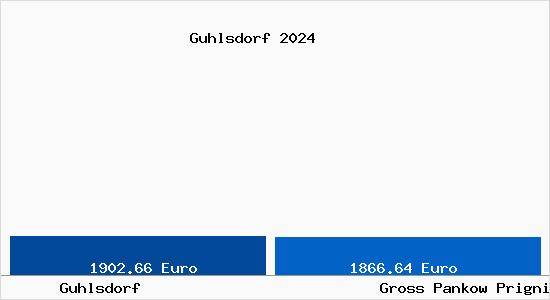 Vergleich Immobilienpreise Groß Pankow (Prignitz) mit Groß Pankow (Prignitz) Guhlsdorf