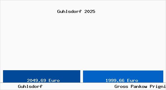 Vergleich Immobilienpreise Gro&szlig; Pankow (Prignitz) mit Gro&szlig; Pankow (Prignitz) Guhlsdorf