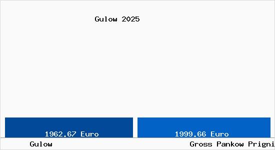 Vergleich Immobilienpreise Gro&szlig; Pankow (Prignitz) mit Gro&szlig; Pankow (Prignitz) Gulow