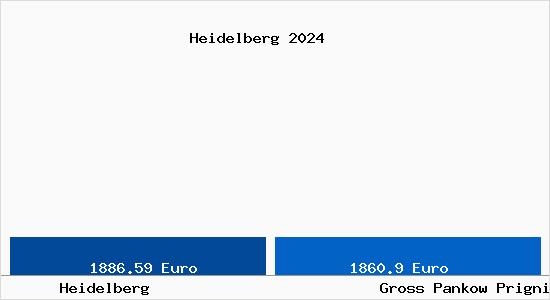 Vergleich Immobilienpreise Groß Pankow (Prignitz) mit Groß Pankow (Prignitz) Heidelberg