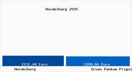 Vergleich Immobilienpreise Gro&szlig; Pankow (Prignitz) mit Gro&szlig; Pankow (Prignitz) Heidelberg