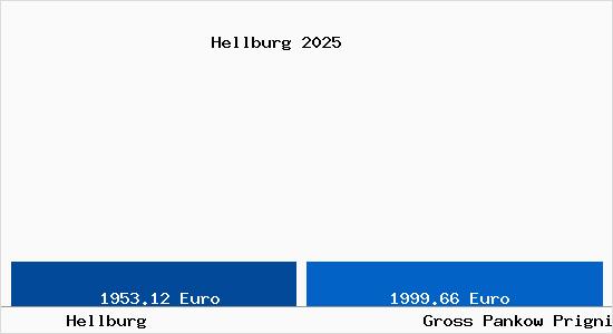 Vergleich Immobilienpreise Gro&szlig; Pankow (Prignitz) mit Gro&szlig; Pankow (Prignitz) Hellburg