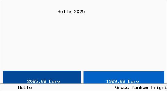 Vergleich Immobilienpreise Gro&szlig; Pankow (Prignitz) mit Gro&szlig; Pankow (Prignitz) Helle