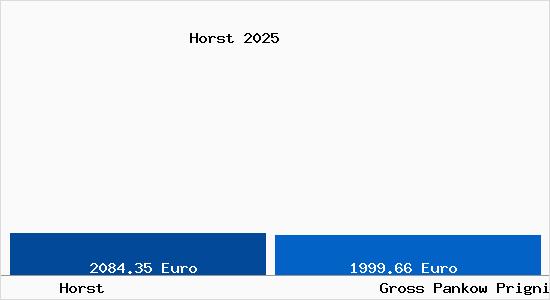 Vergleich Immobilienpreise Gro&szlig; Pankow (Prignitz) mit Gro&szlig; Pankow (Prignitz) Horst