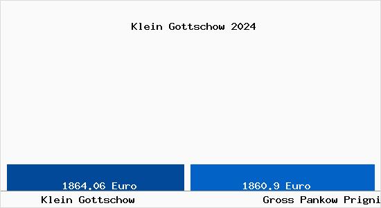 Vergleich Immobilienpreise Groß Pankow (Prignitz) mit Groß Pankow (Prignitz) Klein Gottschow