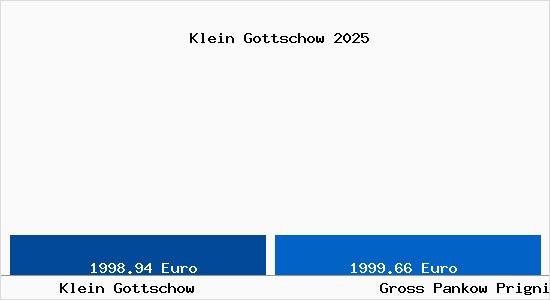 Vergleich Immobilienpreise Gro&szlig; Pankow (Prignitz) mit Gro&szlig; Pankow (Prignitz) Klein Gottschow