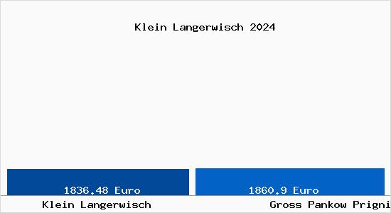 Vergleich Immobilienpreise Groß Pankow (Prignitz) mit Groß Pankow (Prignitz) Klein Langerwisch