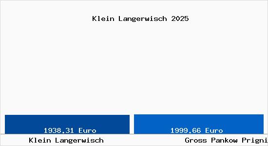 Vergleich Immobilienpreise Gro&szlig; Pankow (Prignitz) mit Gro&szlig; Pankow (Prignitz) Klein Langerwisch