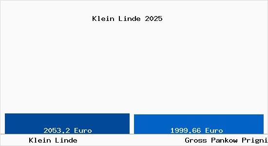 Vergleich Immobilienpreise Gro&szlig; Pankow (Prignitz) mit Gro&szlig; Pankow (Prignitz) Klein Linde