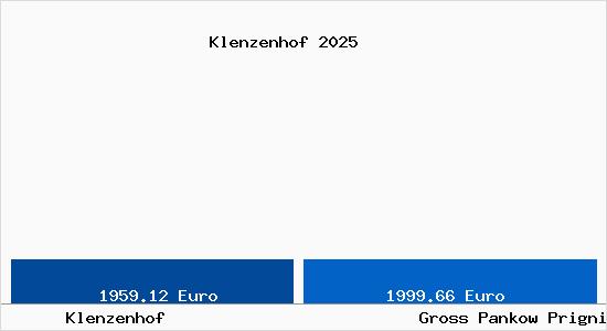 Vergleich Immobilienpreise Gro&szlig; Pankow (Prignitz) mit Gro&szlig; Pankow (Prignitz) Klenzenhof