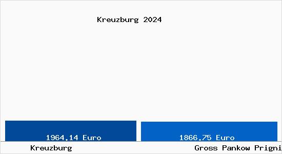 Vergleich Immobilienpreise Groß Pankow (Prignitz) mit Groß Pankow (Prignitz) Kreuzburg