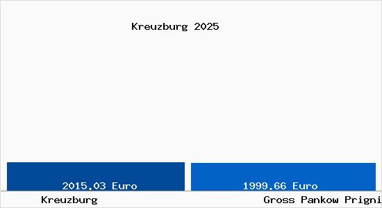 Vergleich Immobilienpreise Gro&szlig; Pankow (Prignitz) mit Gro&szlig; Pankow (Prignitz) Kreuzburg