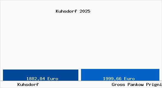 Vergleich Immobilienpreise Gro&szlig; Pankow (Prignitz) mit Gro&szlig; Pankow (Prignitz) Kuhsdorf