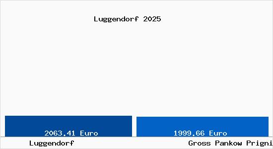 Vergleich Immobilienpreise Gro&szlig; Pankow (Prignitz) mit Gro&szlig; Pankow (Prignitz) Luggendorf