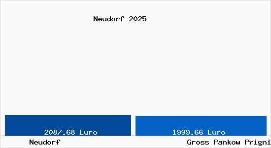 Vergleich Immobilienpreise Gro&szlig; Pankow (Prignitz) mit Gro&szlig; Pankow (Prignitz) Neudorf