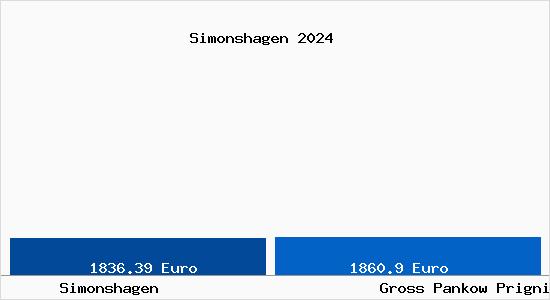 Vergleich Immobilienpreise Groß Pankow (Prignitz) mit Groß Pankow (Prignitz) Simonshagen