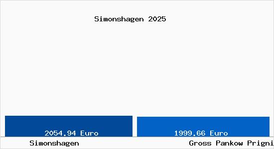 Vergleich Immobilienpreise Gro&szlig; Pankow (Prignitz) mit Gro&szlig; Pankow (Prignitz) Simonshagen