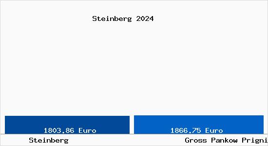 Vergleich Immobilienpreise Groß Pankow (Prignitz) mit Groß Pankow (Prignitz) Steinberg