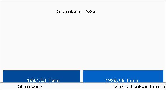 Vergleich Immobilienpreise Gro&szlig; Pankow (Prignitz) mit Gro&szlig; Pankow (Prignitz) Steinberg