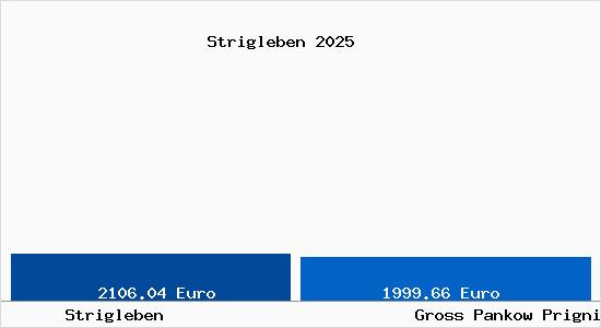 Vergleich Immobilienpreise Gro&szlig; Pankow (Prignitz) mit Gro&szlig; Pankow (Prignitz) Strigleben