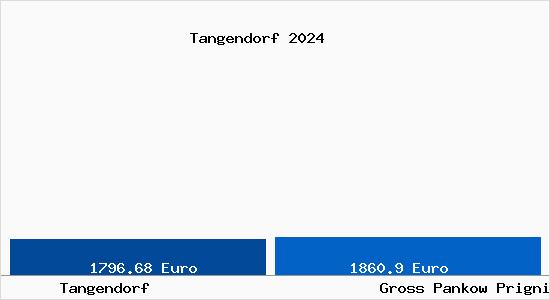 Vergleich Immobilienpreise Groß Pankow (Prignitz) mit Groß Pankow (Prignitz) Tangendorf