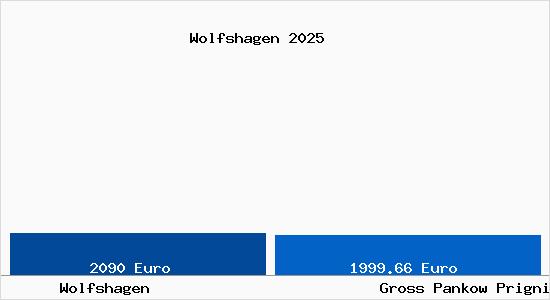 Vergleich Immobilienpreise Gro&szlig; Pankow (Prignitz) mit Gro&szlig; Pankow (Prignitz) Wolfshagen