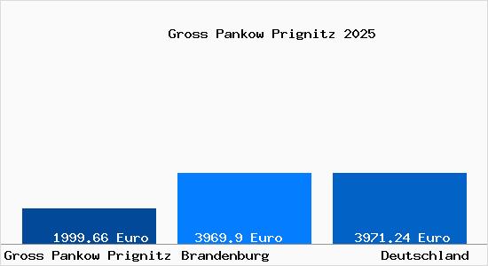 Aktuelle Immobilienpreise in Gro&szlig; Pankow (Prignitz)