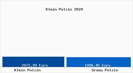 Vergleich Immobilienpreise Gross Polzin mit Gross Polzin Klein Polzin