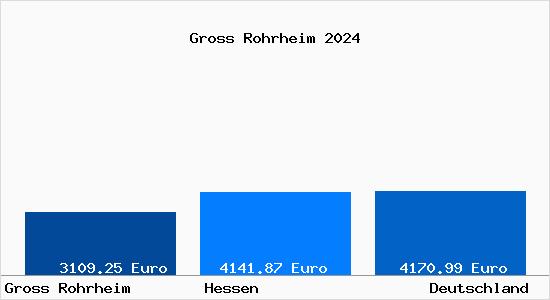 Aktuelle Immobilienpreise in Gross Rohrheim