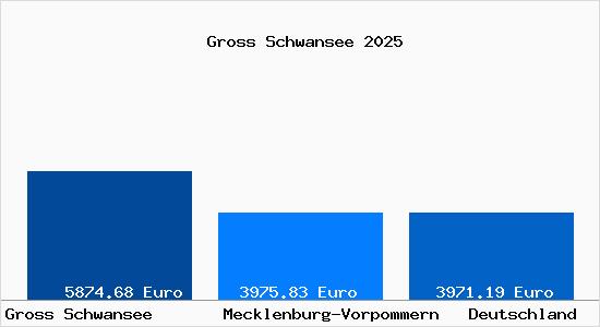 Aktuelle Immobilienpreise in Gross Schwansee