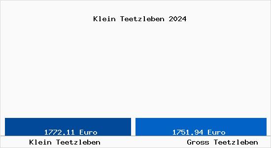 Vergleich Immobilienpreise Gross Teetzleben mit Gross Teetzleben Klein Teetzleben