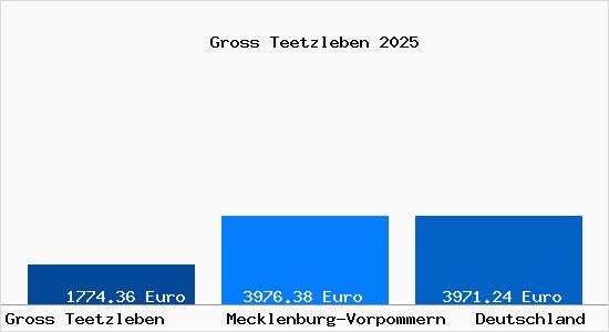 Aktuelle Immobilienpreise in Gross Teetzleben