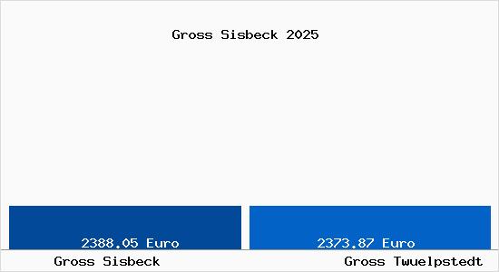 Vergleich Immobilienpreise Gro&szlig; Tw&uuml;lpstedt mit Gro&szlig; Tw&uuml;lpstedt Gross Sisbeck