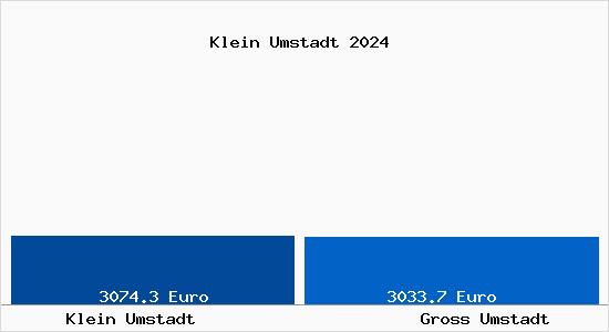 Vergleich Immobilienpreise Groß-Umstadt mit Groß-Umstadt Klein Umstadt