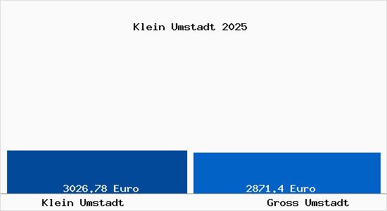 Vergleich Immobilienpreise Gro&szlig;-Umstadt mit Gro&szlig;-Umstadt Klein Umstadt