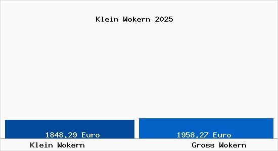 Vergleich Immobilienpreise Gro&szlig; Wokern mit Gro&szlig; Wokern Klein Wokern