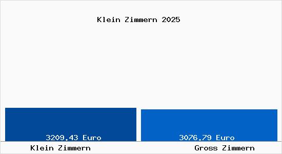 Vergleich Immobilienpreise Gro&szlig;-Zimmern mit Gro&szlig;-Zimmern Klein Zimmern