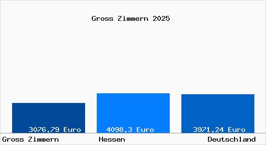 Aktuelle Immobilienpreise in Groß-Zimmern