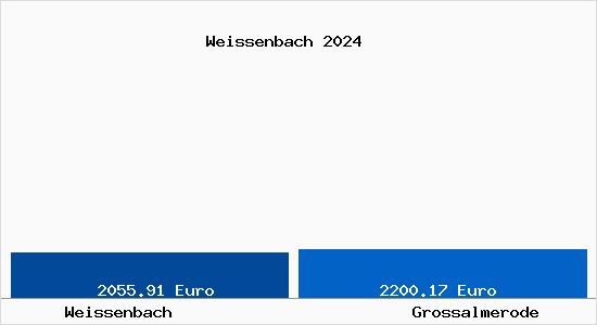 Vergleich Immobilienpreise Großalmerode mit Großalmerode Weissenbach