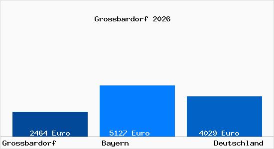 Aktuelle Immobilienpreise in Grossbardorf