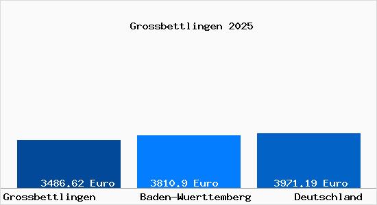 Aktuelle Immobilienpreise in Grossbettlingen